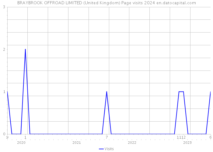 BRAYBROOK OFFROAD LIMITED (United Kingdom) Page visits 2024 