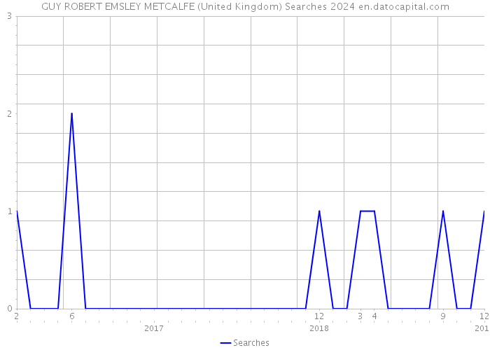 GUY ROBERT EMSLEY METCALFE (United Kingdom) Searches 2024 