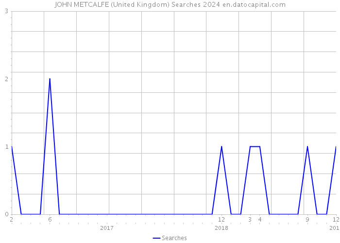 JOHN METCALFE (United Kingdom) Searches 2024 