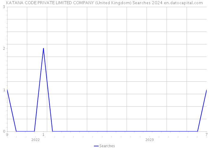 KATANA CODE PRIVATE LIMITED COMPANY (United Kingdom) Searches 2024 