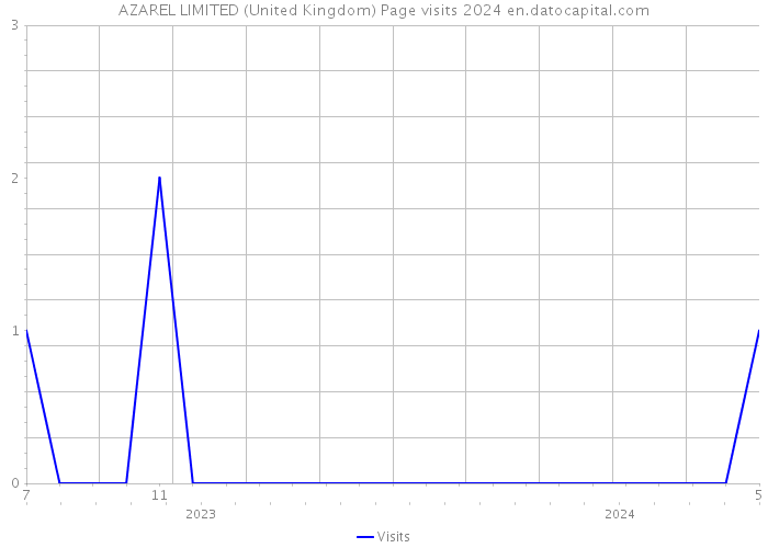 AZAREL LIMITED (United Kingdom) Page visits 2024 