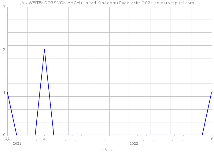 JAN WEITENDORF VON HACH (United Kingdom) Page visits 2024 