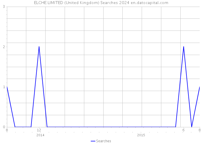 ELCHE LIMITED (United Kingdom) Searches 2024 
