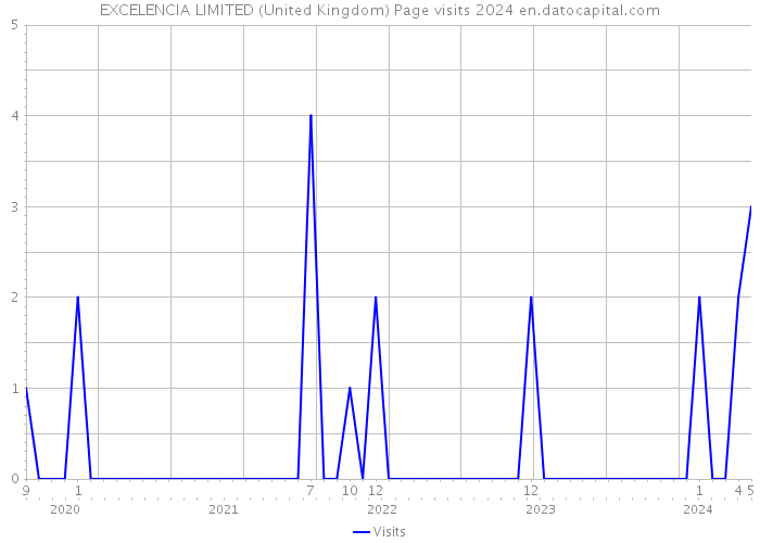 EXCELENCIA LIMITED (United Kingdom) Page visits 2024 