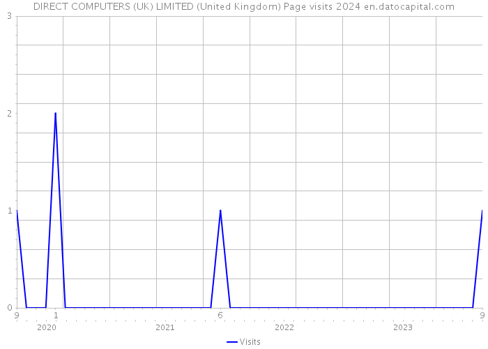 DIRECT COMPUTERS (UK) LIMITED (United Kingdom) Page visits 2024 