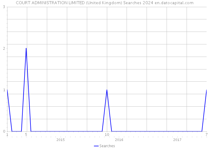 COURT ADMINISTRATION LIMITED (United Kingdom) Searches 2024 