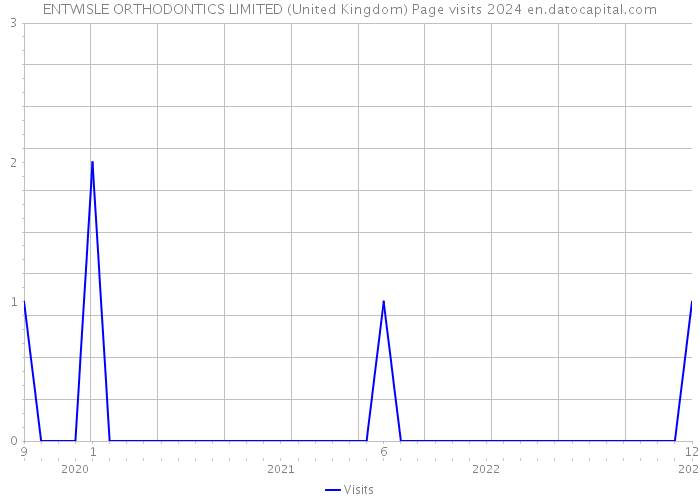 ENTWISLE ORTHODONTICS LIMITED (United Kingdom) Page visits 2024 