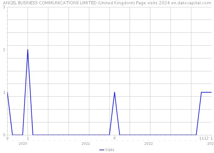 ANGEL BUSINESS COMMUNICATIONS LIMITED (United Kingdom) Page visits 2024 