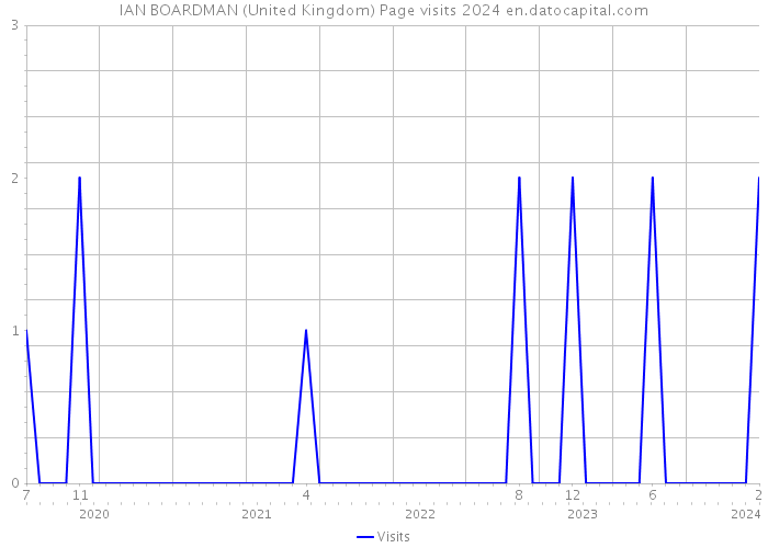 IAN BOARDMAN (United Kingdom) Page visits 2024 