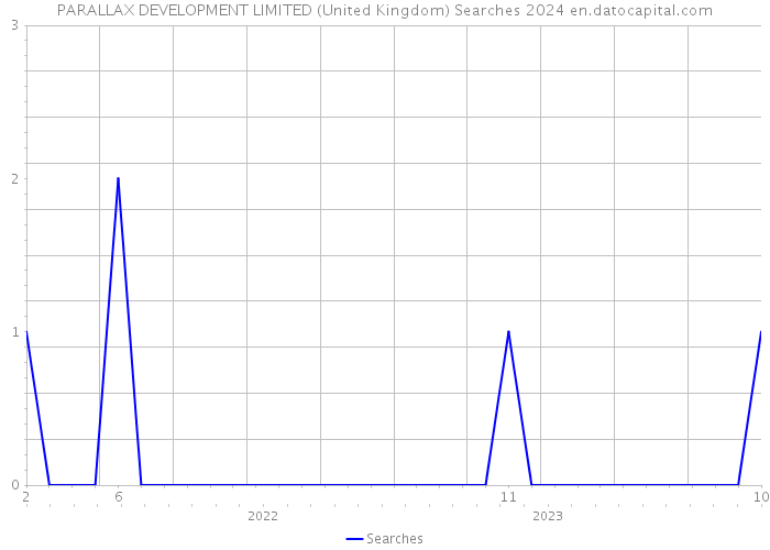 PARALLAX DEVELOPMENT LIMITED (United Kingdom) Searches 2024 