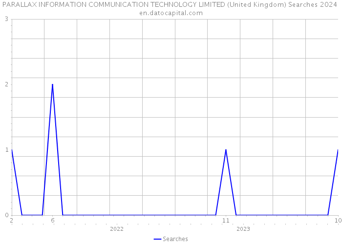 PARALLAX INFORMATION COMMUNICATION TECHNOLOGY LIMITED (United Kingdom) Searches 2024 