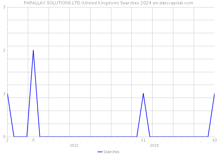 PARALLAX SOLUTIONS LTD (United Kingdom) Searches 2024 