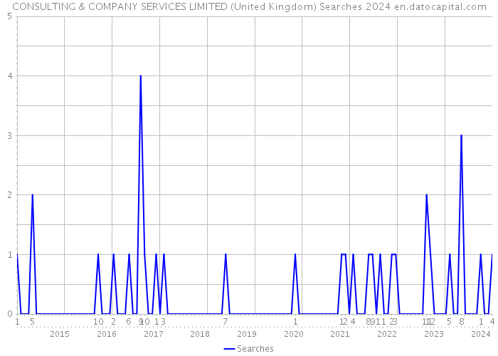 CONSULTING & COMPANY SERVICES LIMITED (United Kingdom) Searches 2024 