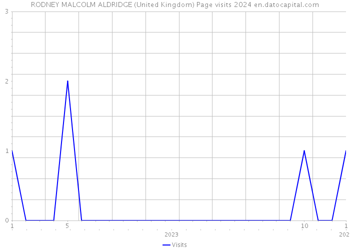 RODNEY MALCOLM ALDRIDGE (United Kingdom) Page visits 2024 