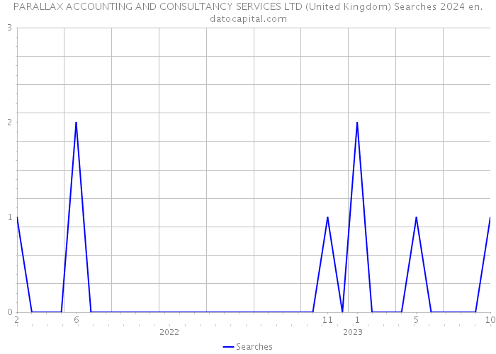 PARALLAX ACCOUNTING AND CONSULTANCY SERVICES LTD (United Kingdom) Searches 2024 