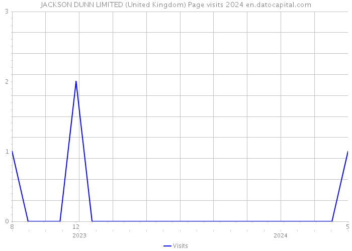 JACKSON DUNN LIMITED (United Kingdom) Page visits 2024 