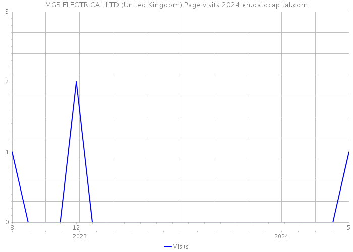 MGB ELECTRICAL LTD (United Kingdom) Page visits 2024 