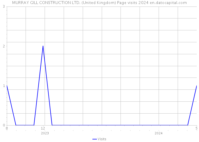 MURRAY GILL CONSTRUCTION LTD. (United Kingdom) Page visits 2024 