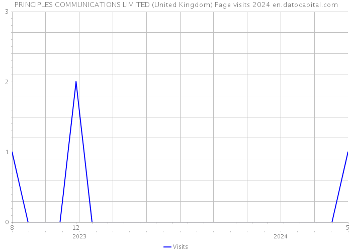 PRINCIPLES COMMUNICATIONS LIMITED (United Kingdom) Page visits 2024 
