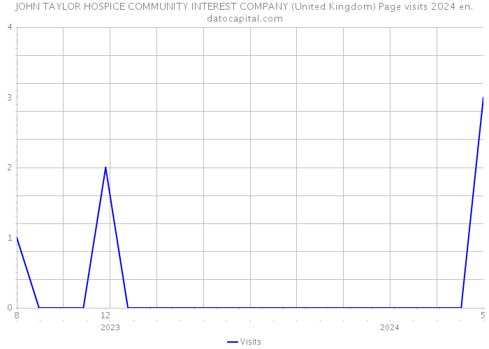 JOHN TAYLOR HOSPICE COMMUNITY INTEREST COMPANY (United Kingdom) Page visits 2024 