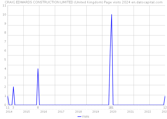 CRAIG EDWARDS CONSTRUCTION LIMITED (United Kingdom) Page visits 2024 