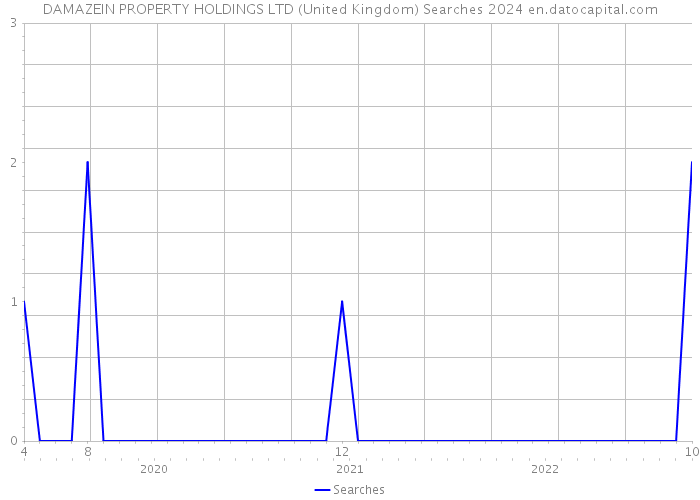 DAMAZEIN PROPERTY HOLDINGS LTD (United Kingdom) Searches 2024 