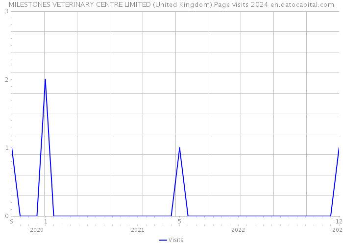 MILESTONES VETERINARY CENTRE LIMITED (United Kingdom) Page visits 2024 