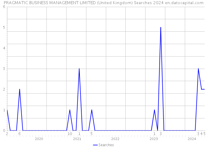 PRAGMATIC BUSINESS MANAGEMENT LIMITED (United Kingdom) Searches 2024 