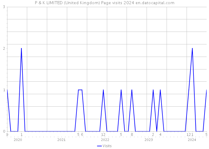 P & K LIMITED (United Kingdom) Page visits 2024 