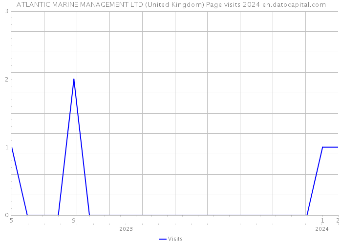 ATLANTIC MARINE MANAGEMENT LTD (United Kingdom) Page visits 2024 