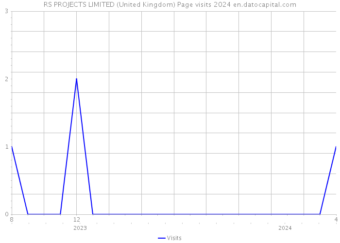 RS PROJECTS LIMITED (United Kingdom) Page visits 2024 