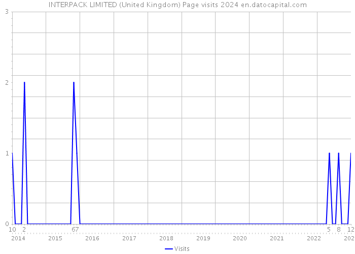 INTERPACK LIMITED (United Kingdom) Page visits 2024 