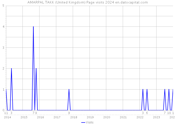 AMARPAL TAKK (United Kingdom) Page visits 2024 