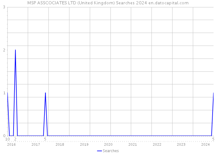 MSP ASSCOCIATES LTD (United Kingdom) Searches 2024 