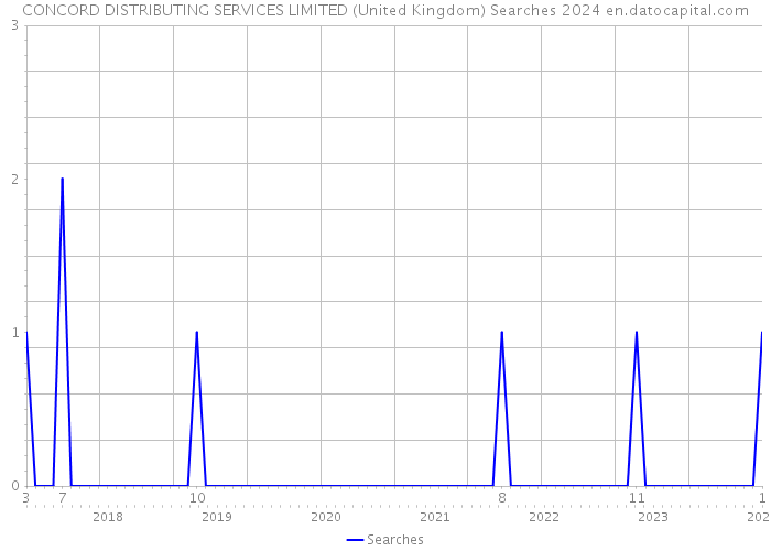 CONCORD DISTRIBUTING SERVICES LIMITED (United Kingdom) Searches 2024 