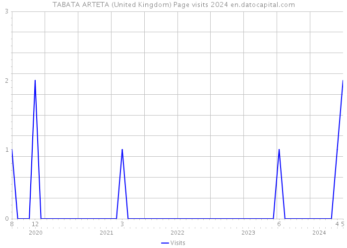 TABATA ARTETA (United Kingdom) Page visits 2024 