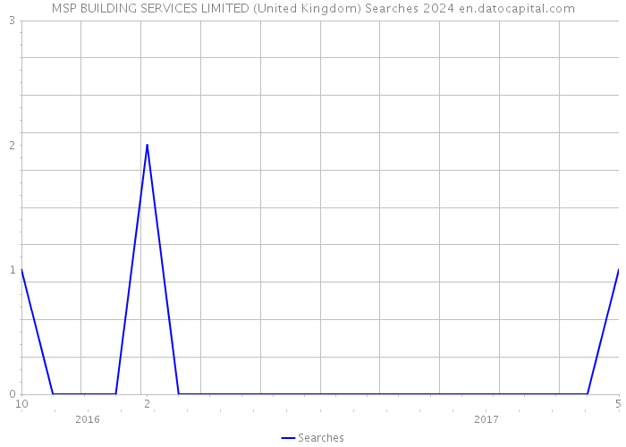 MSP BUILDING SERVICES LIMITED (United Kingdom) Searches 2024 