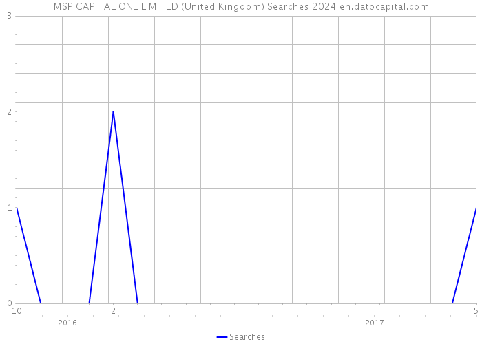 MSP CAPITAL ONE LIMITED (United Kingdom) Searches 2024 