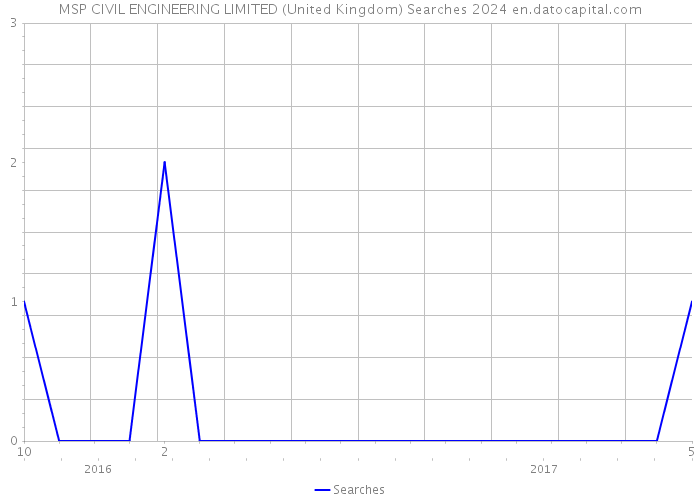 MSP CIVIL ENGINEERING LIMITED (United Kingdom) Searches 2024 