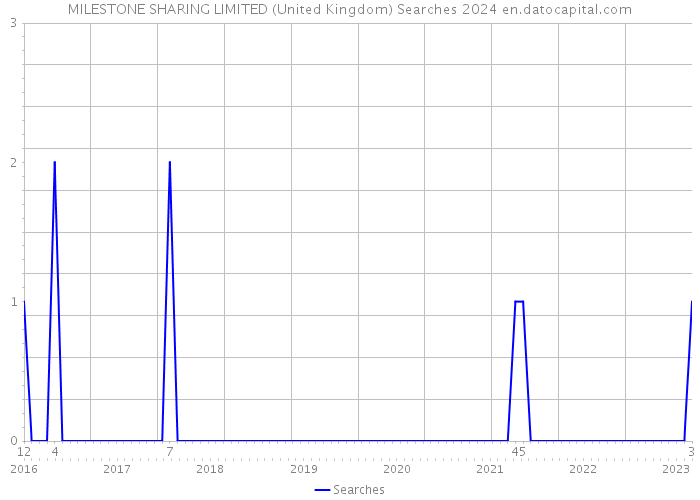MILESTONE SHARING LIMITED (United Kingdom) Searches 2024 