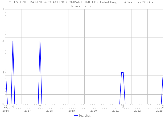 MILESTONE TRAINING & COACHING COMPANY LIMITED (United Kingdom) Searches 2024 