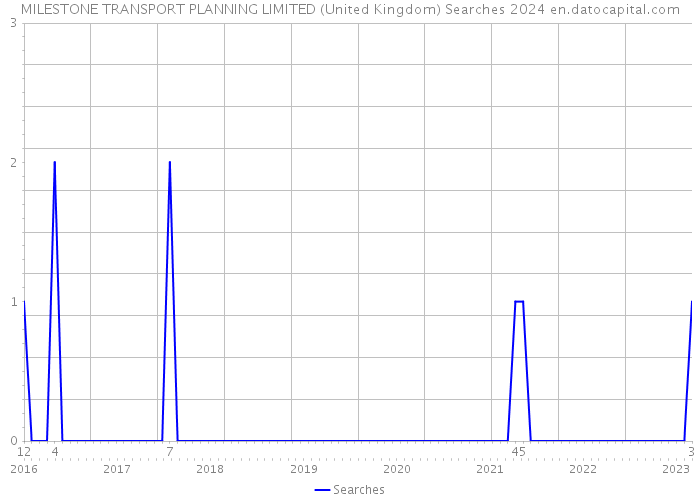 MILESTONE TRANSPORT PLANNING LIMITED (United Kingdom) Searches 2024 