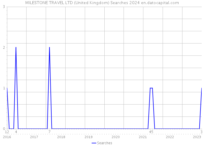 MILESTONE TRAVEL LTD (United Kingdom) Searches 2024 