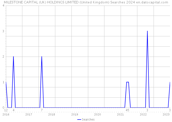 MILESTONE CAPITAL (UK) HOLDINGS LIMITED (United Kingdom) Searches 2024 