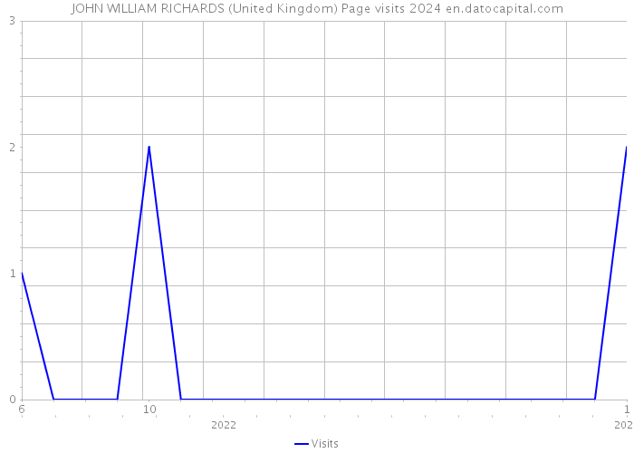 JOHN WILLIAM RICHARDS (United Kingdom) Page visits 2024 