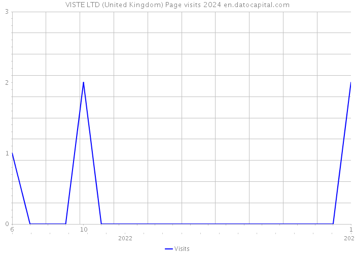 VISTE LTD (United Kingdom) Page visits 2024 