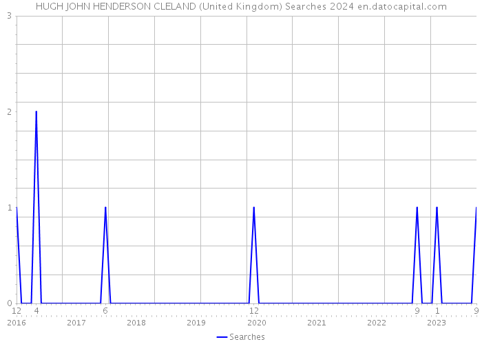 HUGH JOHN HENDERSON CLELAND (United Kingdom) Searches 2024 