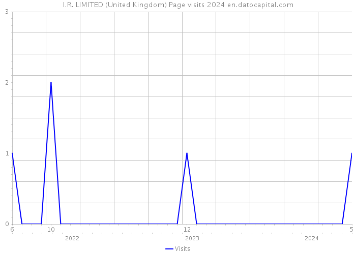 I.R. LIMITED (United Kingdom) Page visits 2024 