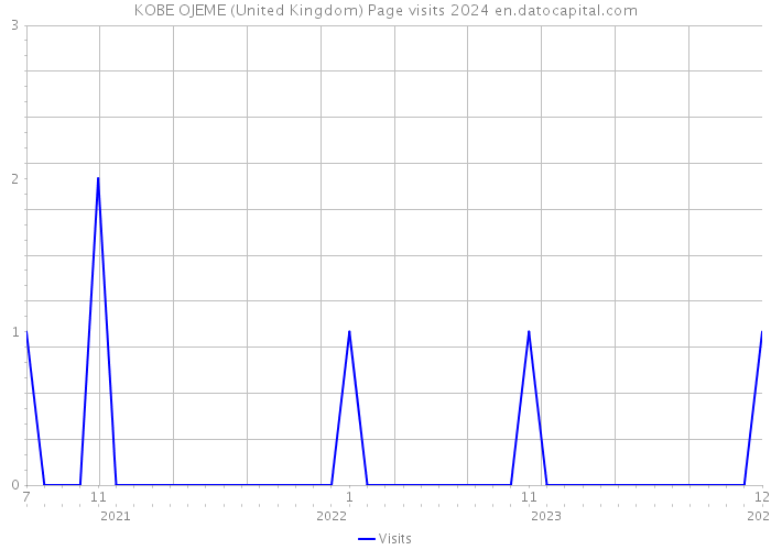 KOBE OJEME (United Kingdom) Page visits 2024 