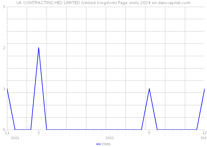 UK CONTRACTING HE2 LIMITED (United Kingdom) Page visits 2024 
